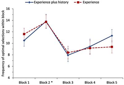 Testing the somatic marker hypothesis in decisions-from-experience with non-stationary outcome probabilities